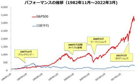 積立NISAでS&P500に投資するには？驚くべき利回りの秘密！