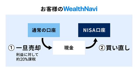 積立NISAとWealthNaviが出会ったら？自動投資の新時代が始まる！